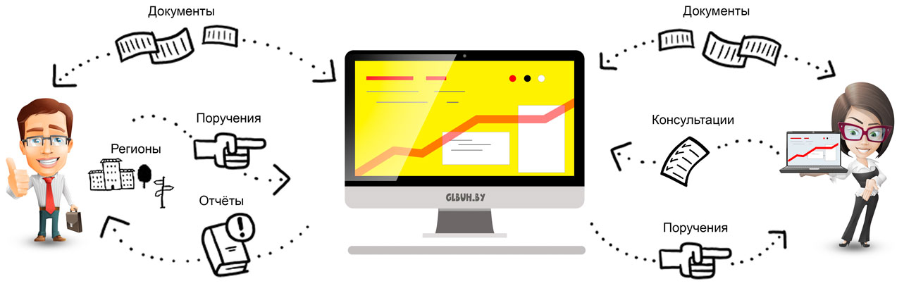 Автоматизация ведения учета  Минск, Брест, Гродно, Могилев и регионах